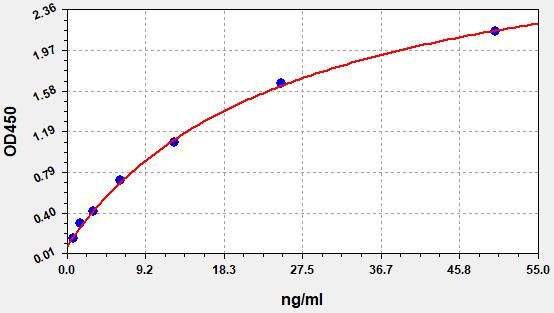 QT-ER0777 Standard Curve Image