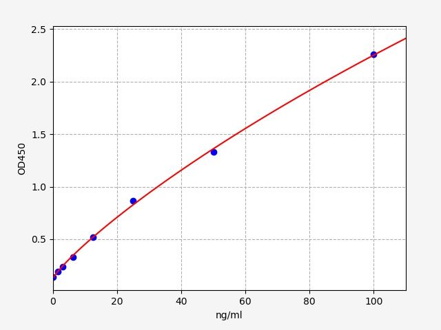QT-ER1236 Standard Curve Image