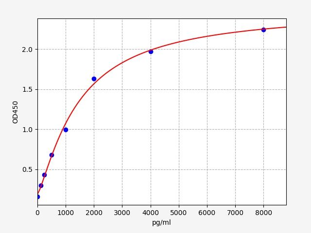 QT-ER1601 Standard Curve Image