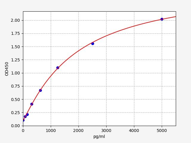 QT-ER6336 Standard Curve Image