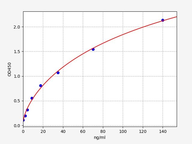 QT-ERB0079 Standard Curve Image